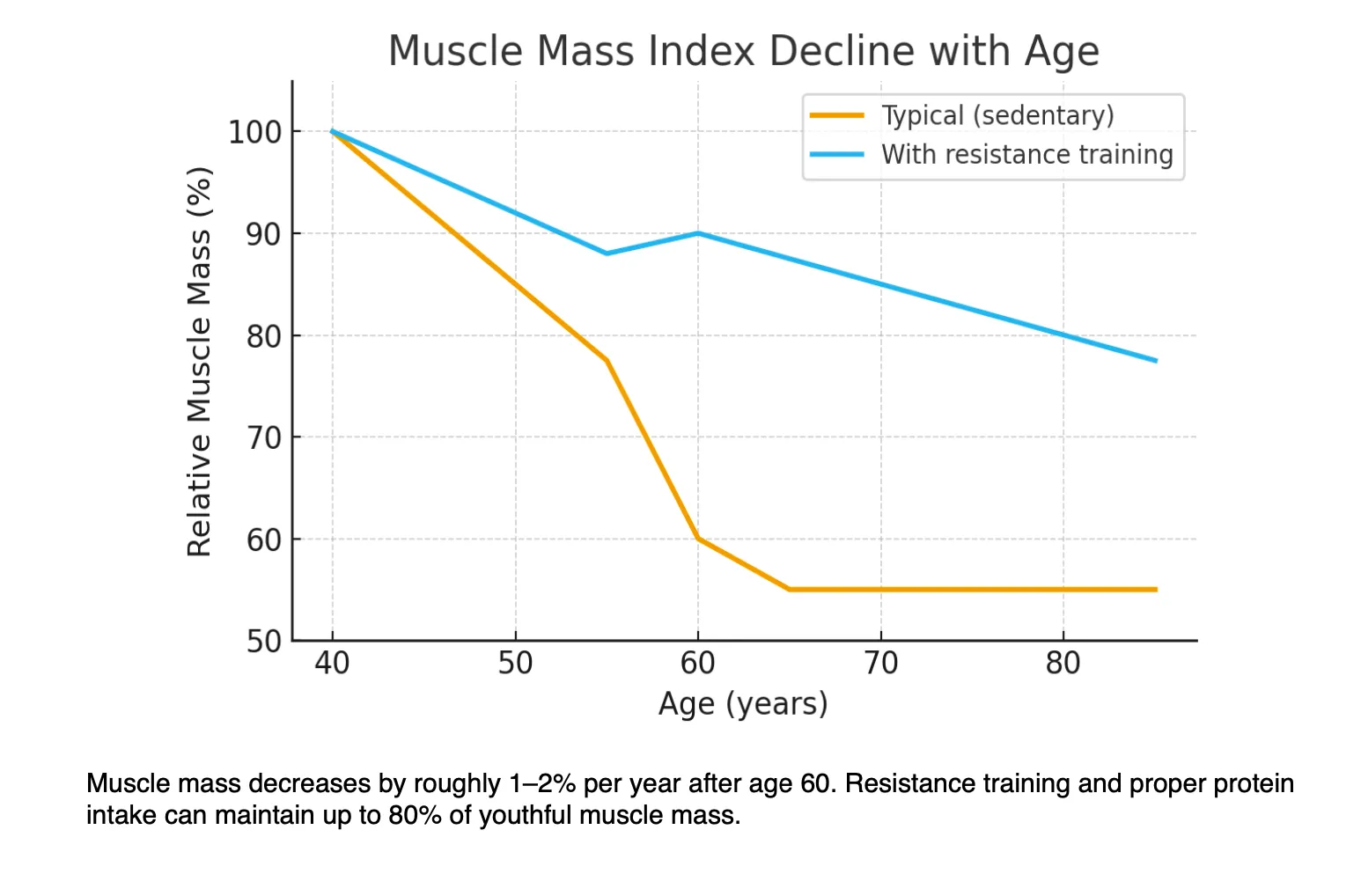 Chart showing muscle mass declining steeply after age 60